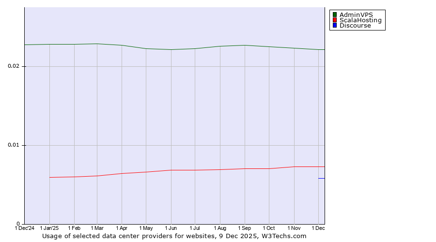 Historical trends in the usage of AdminVPS vs. ScalaHosting vs. Discourse