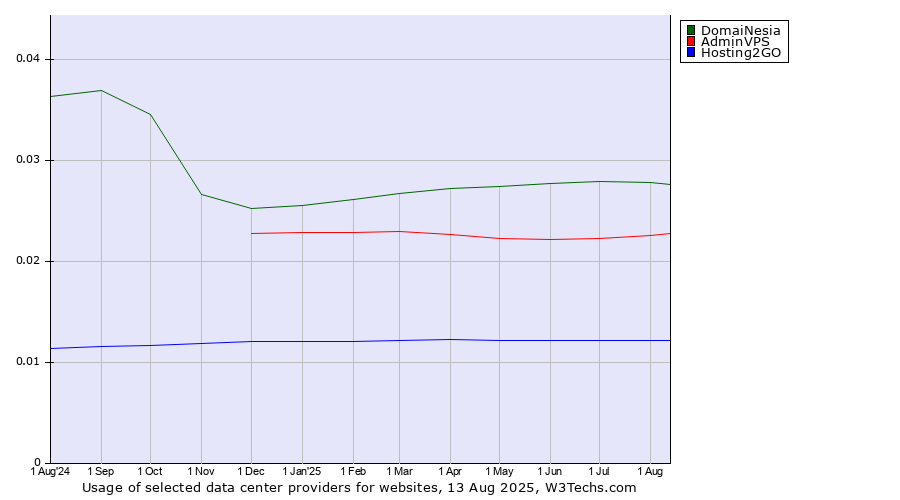 Historical trends in the usage of DomaiNesia vs. AdminVPS vs. Hosting2GO