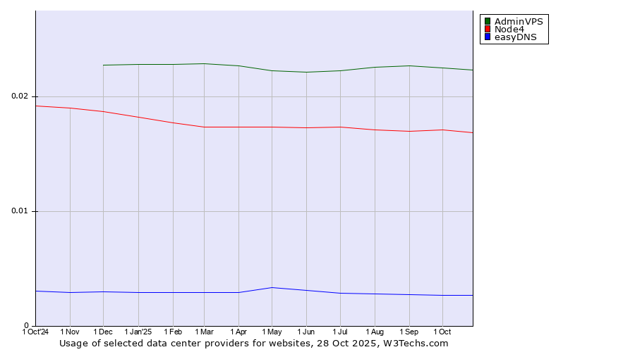 Historical trends in the usage of AdminVPS vs. Node4 vs. easyDNS
