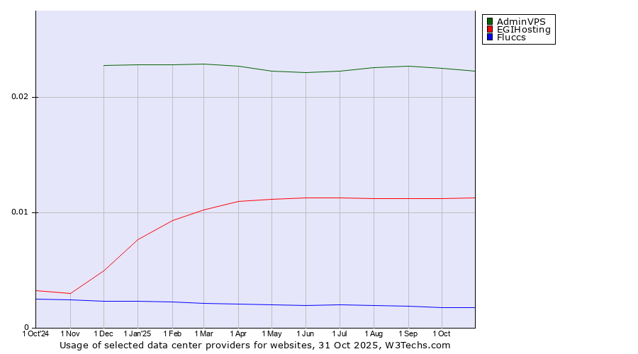 Historical trends in the usage of AdminVPS vs. EGIHosting vs. Fluccs