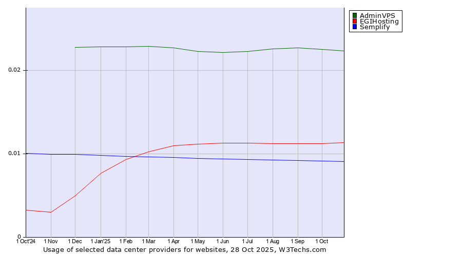 Historical trends in the usage of AdminVPS vs. EGIHosting vs. Semplify