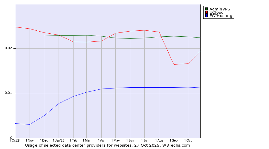Historical trends in the usage of AdminVPS vs. UCloud vs. EGIHosting