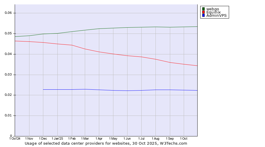 Historical trends in the usage of webgo vs. Equinix vs. AdminVPS