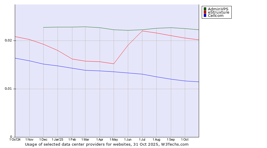 Historical trends in the usage of AdminVPS vs. eStruxture vs. Cellcom