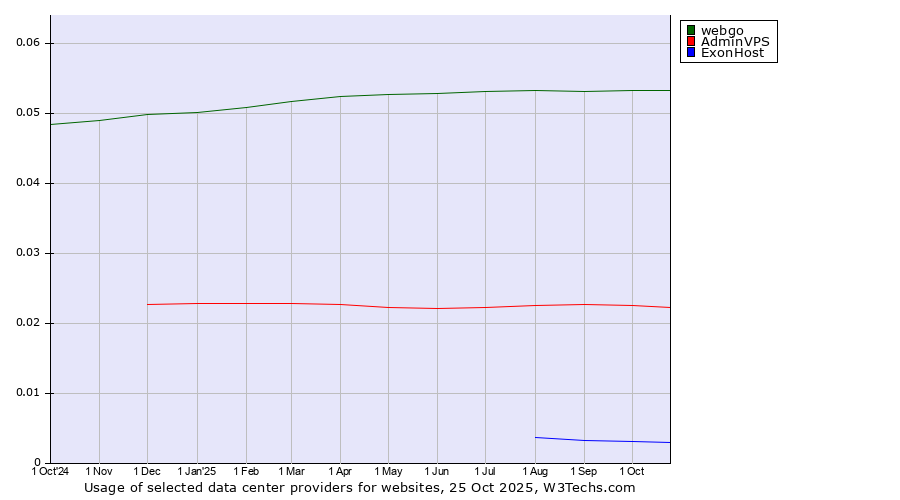 Historical trends in the usage of webgo vs. AdminVPS vs. ExonHost