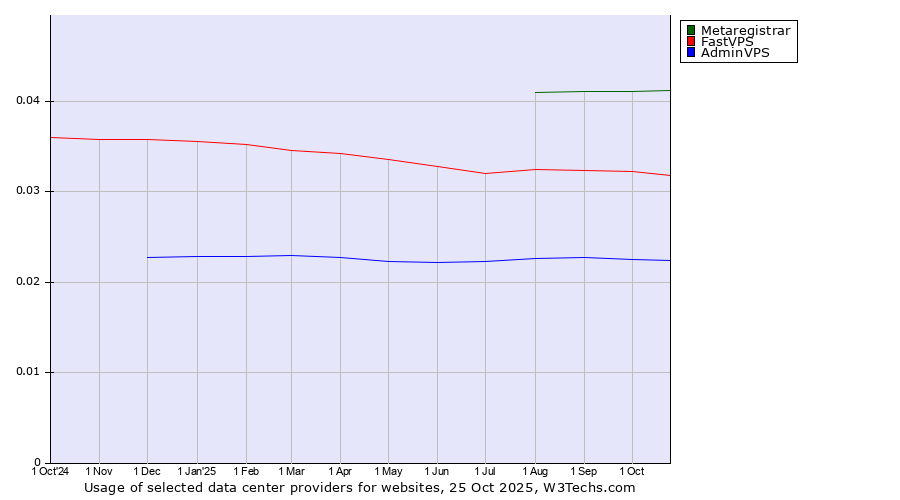 Historical trends in the usage of Metaregistrar vs. FastVPS vs. AdminVPS