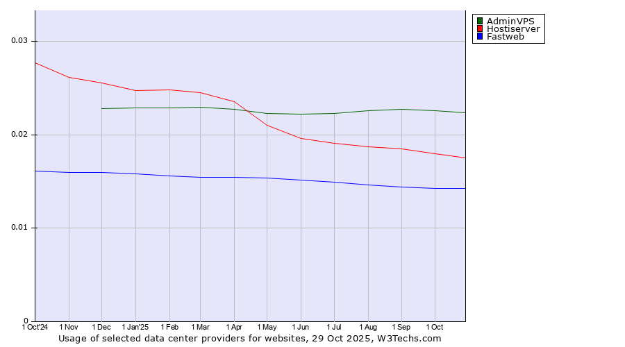 Historical trends in the usage of AdminVPS vs. Hostiserver vs. Fastweb