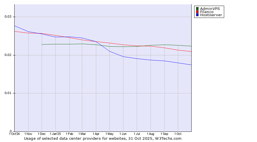 Historical trends in the usage of AdminVPS vs. Filanco vs. Hostiserver