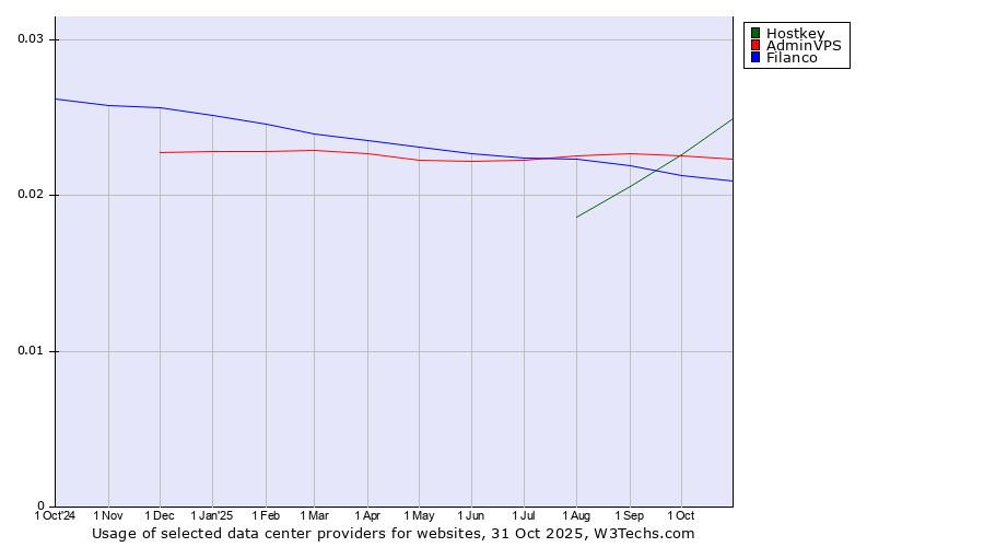 Historical trends in the usage of Hostkey vs. AdminVPS vs. Filanco