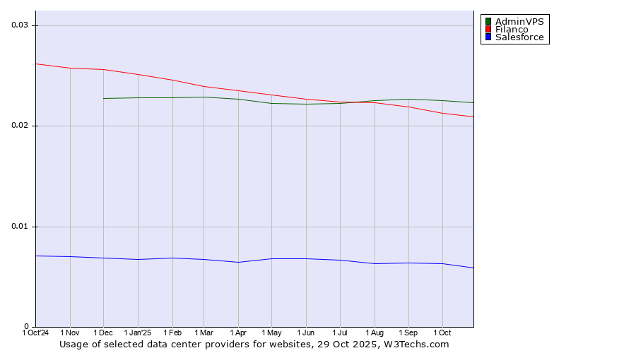 Historical trends in the usage of AdminVPS vs. Filanco vs. Salesforce