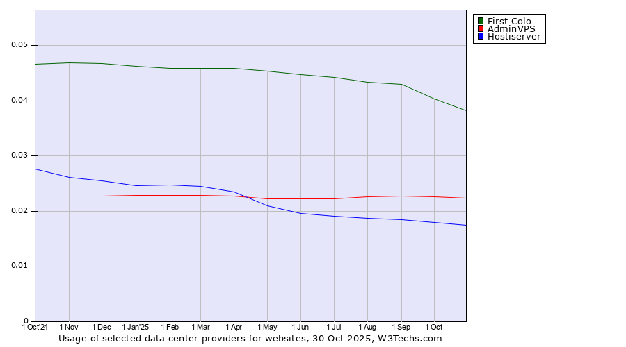 Historical trends in the usage of First Colo vs. AdminVPS vs. Hostiserver