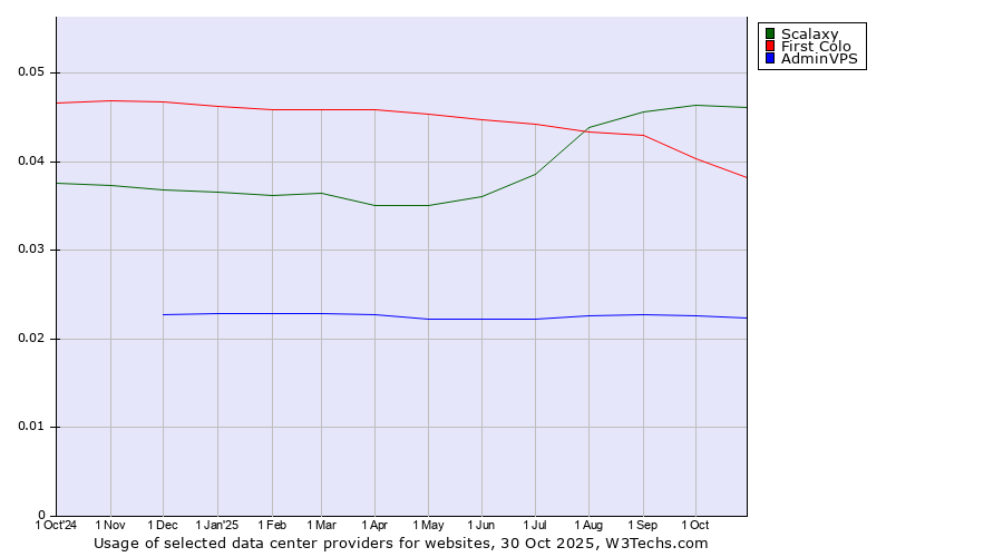 Historical trends in the usage of Scalaxy vs. First Colo vs. AdminVPS