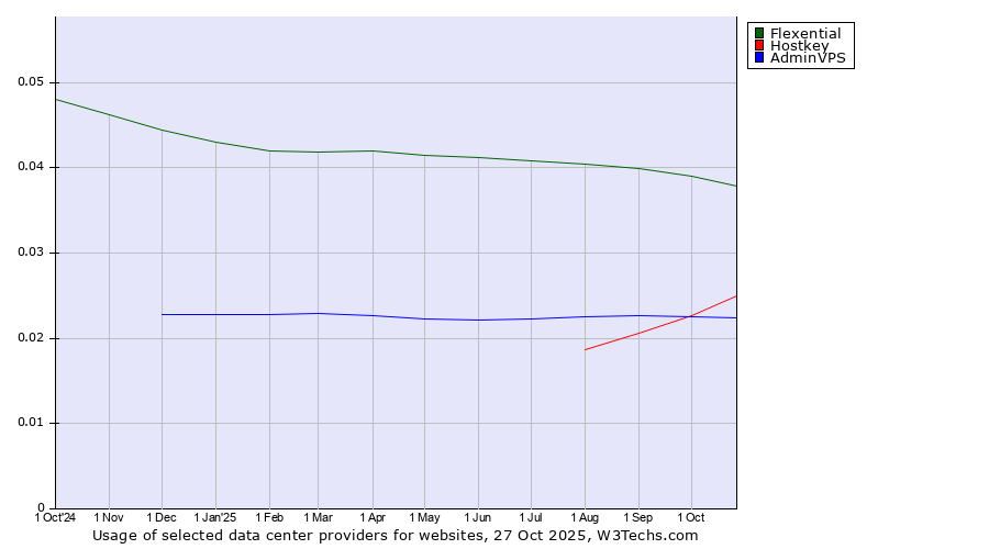 Historical trends in the usage of Flexential vs. Hostkey vs. AdminVPS