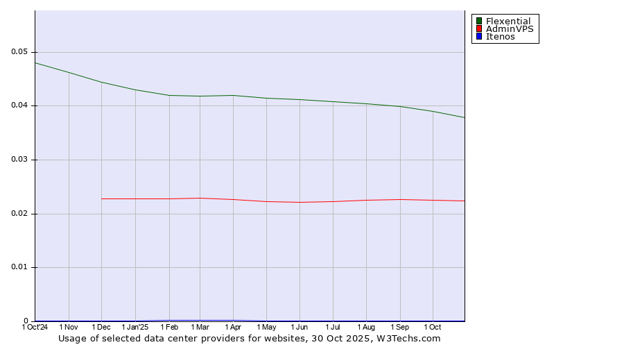 Historical trends in the usage of Flexential vs. AdminVPS vs. Itenos