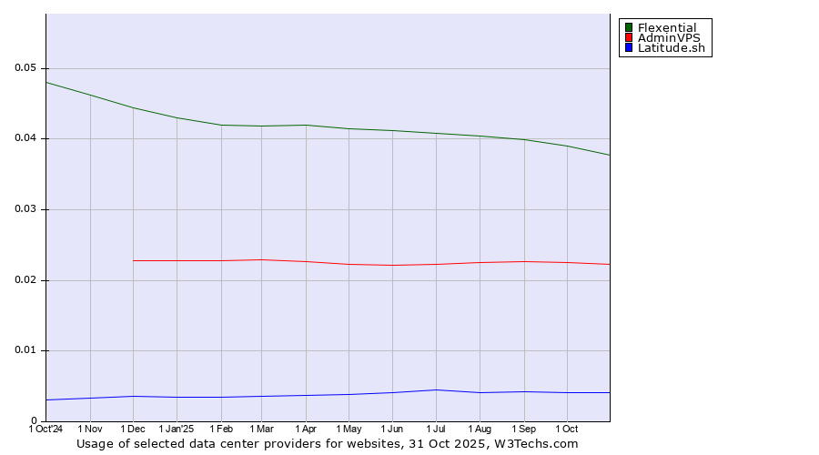 Historical trends in the usage of Flexential vs. AdminVPS vs. Latitude.sh