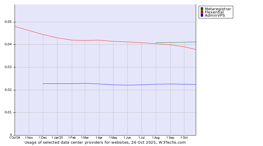 Historical trends in the usage of Metaregistrar vs. Flexential vs. AdminVPS