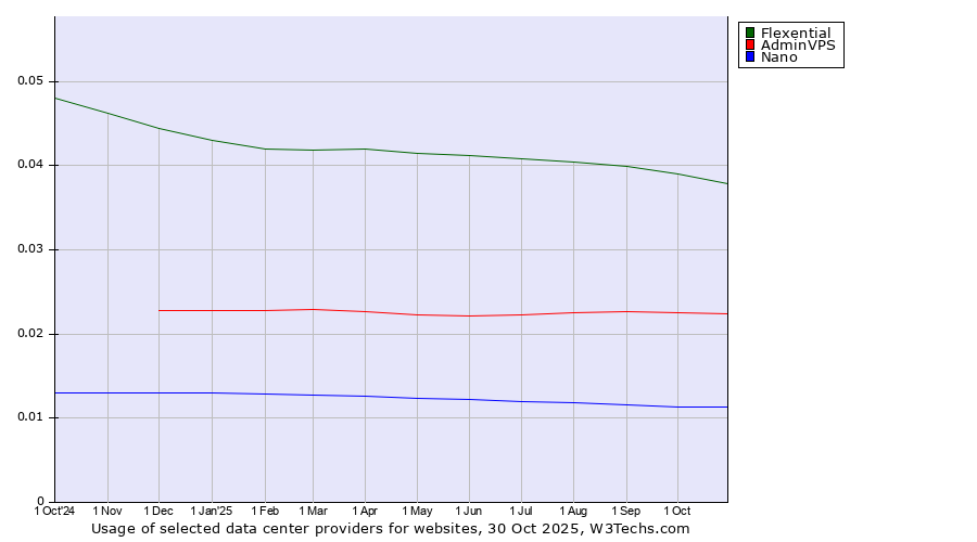 Historical trends in the usage of Flexential vs. AdminVPS vs. Nano
