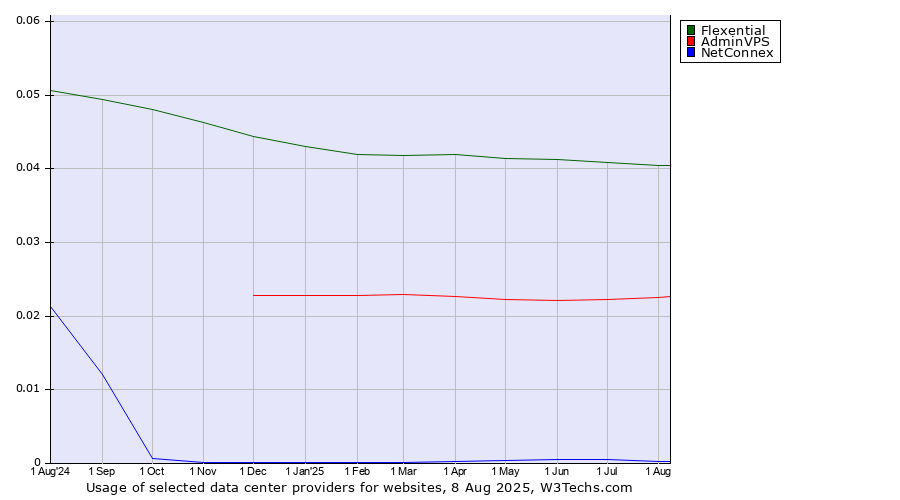 Historical trends in the usage of Flexential vs. AdminVPS vs. NetConnex