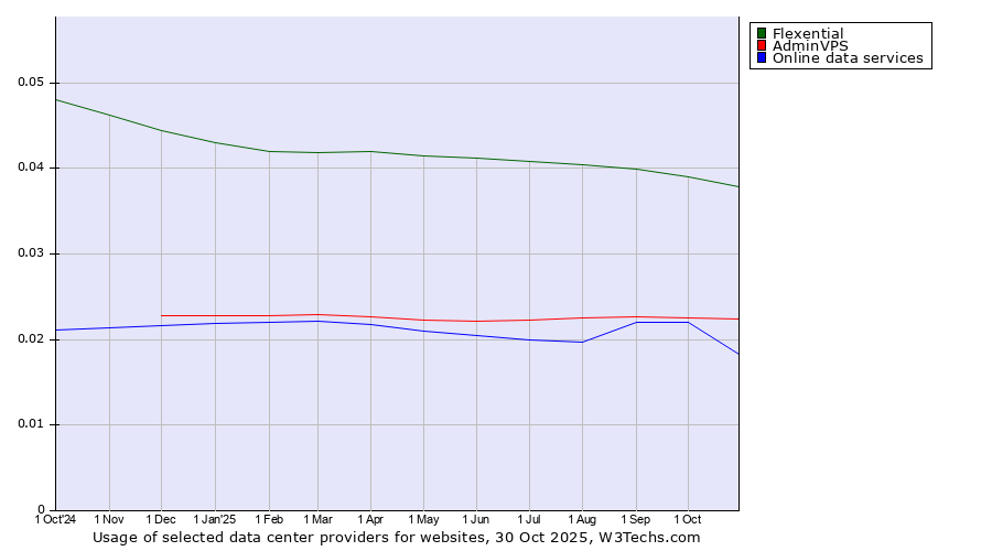 Historical trends in the usage of Flexential vs. AdminVPS vs. Online data services