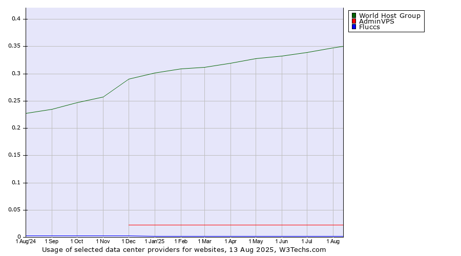 Historical trends in the usage of World Host Group vs. AdminVPS vs. Fluccs