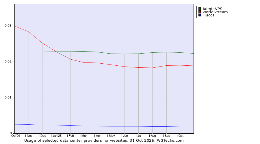 Historical trends in the usage of AdminVPS vs. WorldStream vs. Fluccs