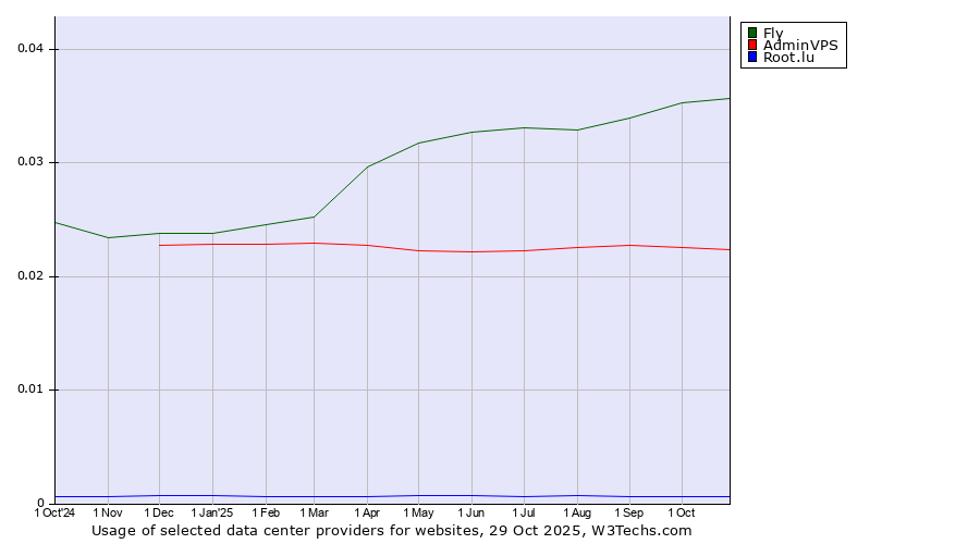 Historical trends in the usage of Fly vs. AdminVPS vs. Root.lu