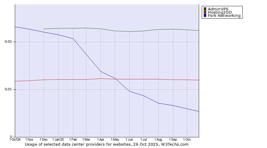 Historical trends in the usage of AdminVPS vs. Hosting2GO vs. Fork Networking