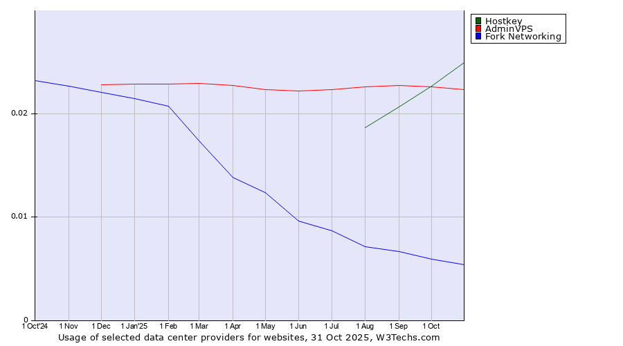 Historical trends in the usage of Hostkey vs. AdminVPS vs. Fork Networking