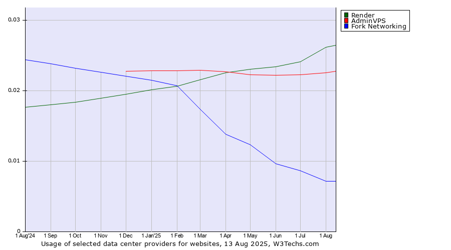 Historical trends in the usage of Render vs. AdminVPS vs. Fork Networking