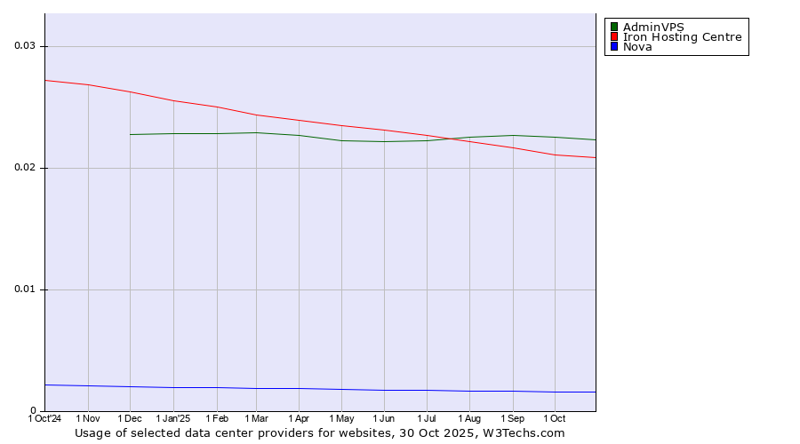 Historical trends in the usage of AdminVPS vs. Iron Hosting Centre vs. Nova