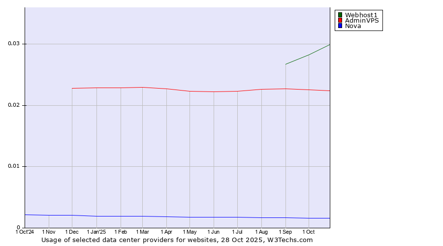 Historical trends in the usage of Webhost1 vs. AdminVPS vs. Nova
