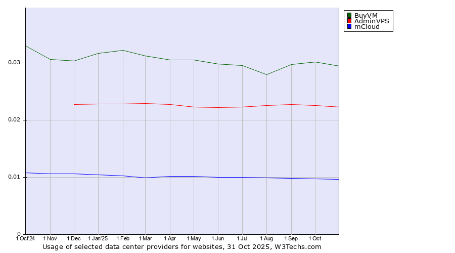 Historical trends in the usage of BuyVM vs. AdminVPS vs. mCloud