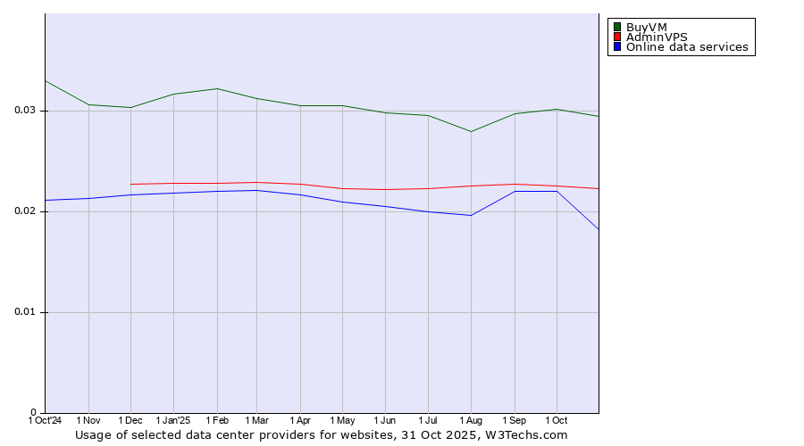 Historical trends in the usage of BuyVM vs. AdminVPS vs. Online data services