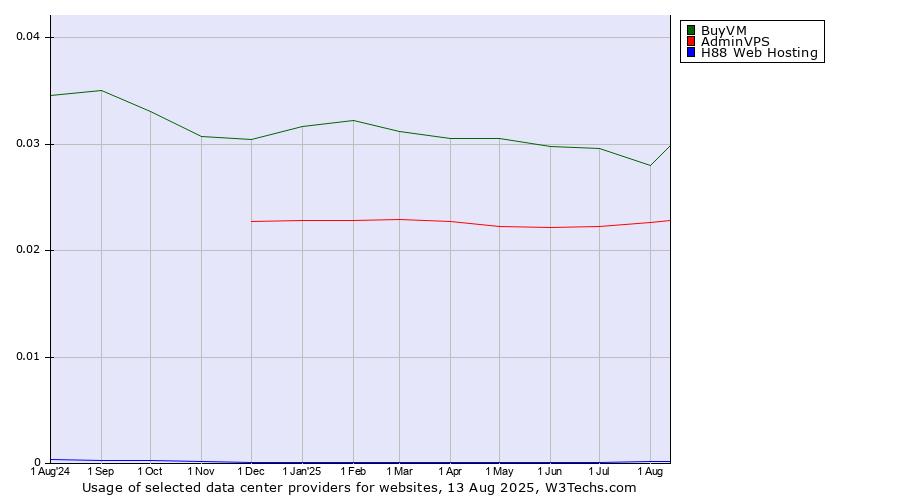 Historical trends in the usage of BuyVM vs. AdminVPS vs. H88 Web Hosting