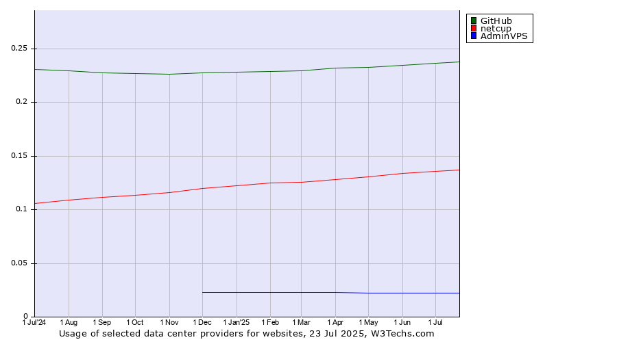 Historical trends in the usage of GitHub vs. netcup vs. AdminVPS