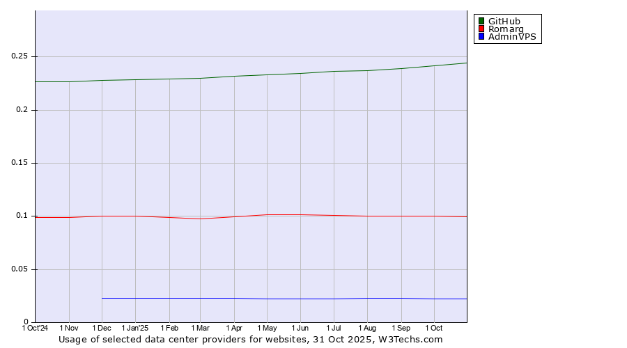 Historical trends in the usage of GitHub vs. Romarg vs. AdminVPS