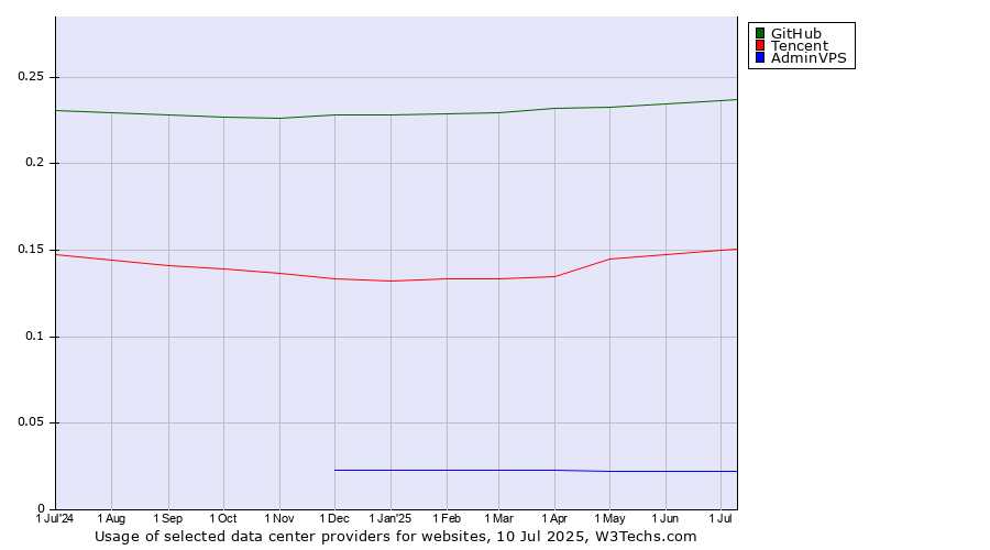 Historical trends in the usage of GitHub vs. Tencent vs. AdminVPS