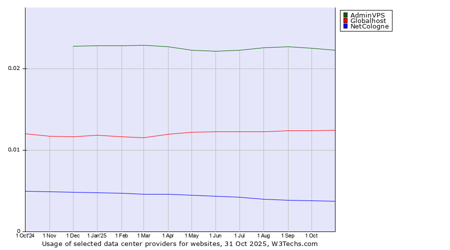 Historical trends in the usage of AdminVPS vs. Globalhost vs. NetCologne