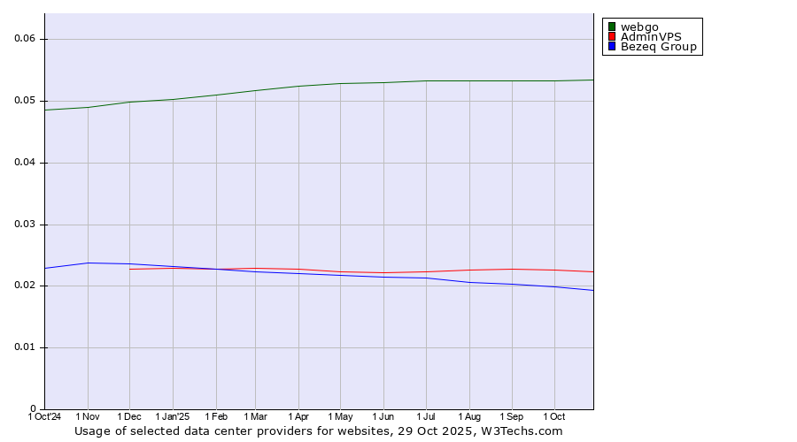 Historical trends in the usage of webgo vs. AdminVPS vs. Bezeq Group