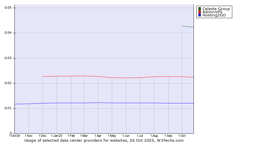 Historical trends in the usage of Celeste Group vs. AdminVPS vs. Hosting2GO