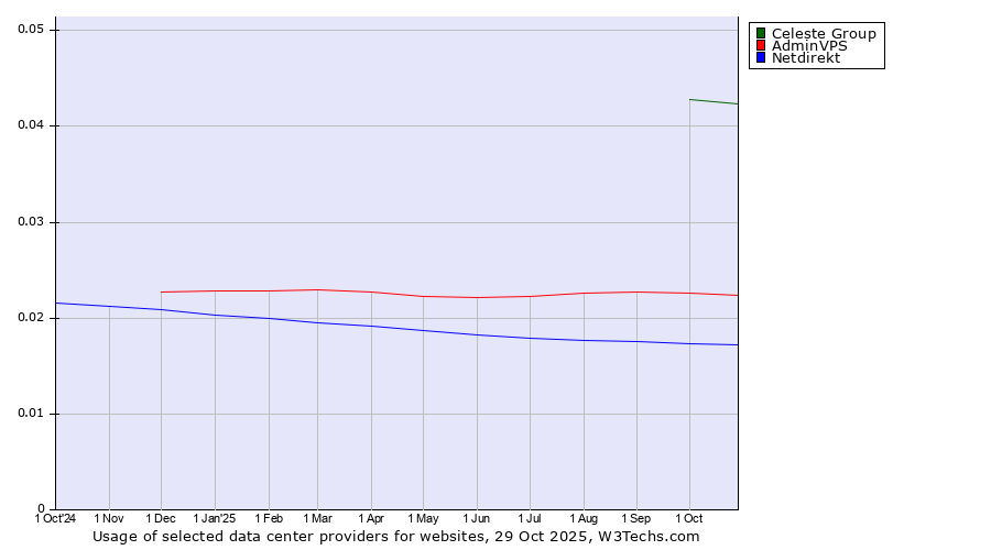 Historical trends in the usage of Celeste Group vs. AdminVPS vs. Netdirekt