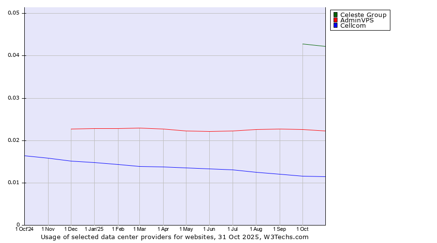 Historical trends in the usage of Celeste Group vs. AdminVPS vs. Cellcom