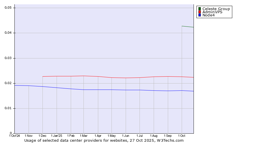 Historical trends in the usage of Celeste Group vs. AdminVPS vs. Node4