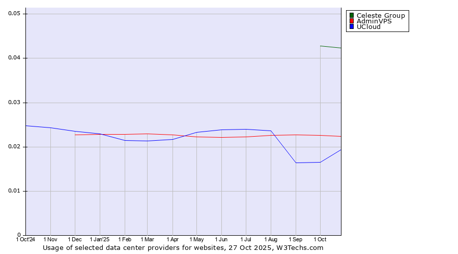 Historical trends in the usage of Celeste Group vs. AdminVPS vs. UCloud
