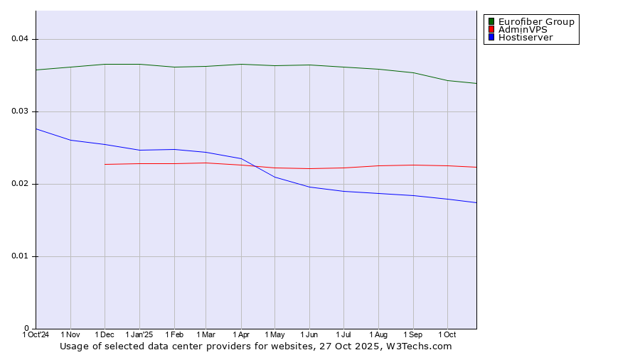 Historical trends in the usage of Eurofiber Group vs. AdminVPS vs. Hostiserver