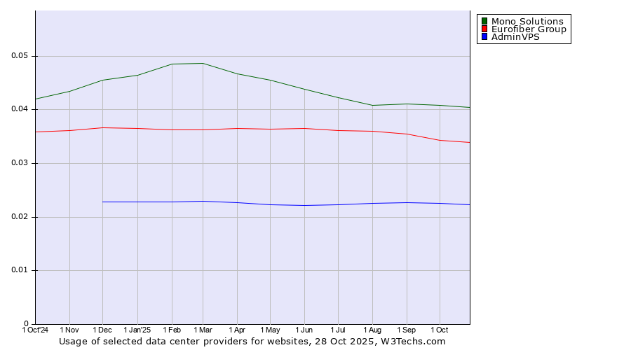 Historical trends in the usage of Mono Solutions vs. Eurofiber Group vs. AdminVPS