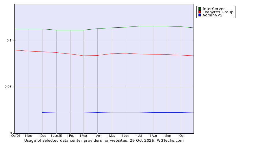 Historical trends in the usage of InterServer vs. Exabytes Group vs. AdminVPS