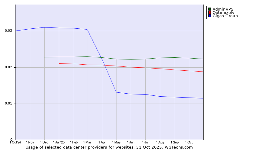 Historical trends in the usage of AdminVPS vs. Optimizely vs. Gigas Group
