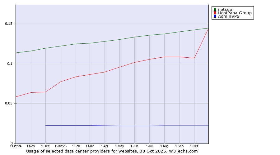 Historical trends in the usage of HostPapa Group vs. netcup vs. AdminVPS