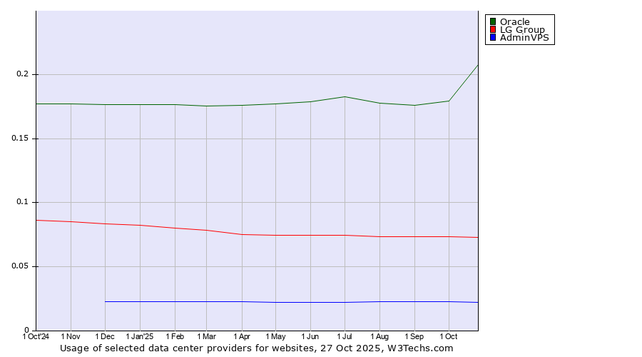 Historical trends in the usage of Oracle vs. LG Group vs. AdminVPS